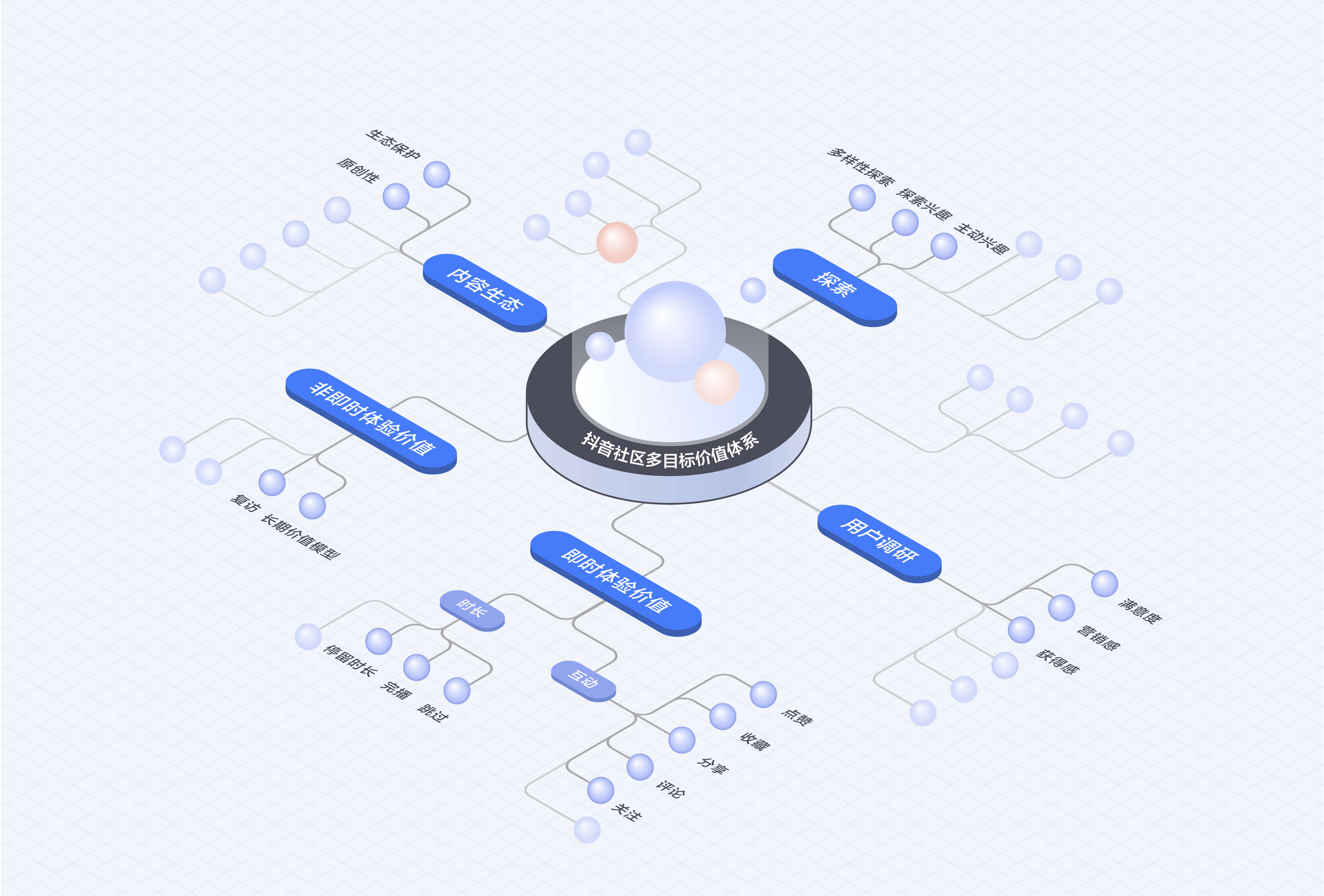  抖音算法的多目标平衡 